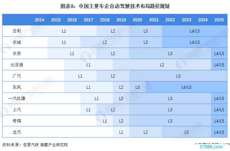 图表8：中国主要车企自动驾驶时间布局旅途筹画