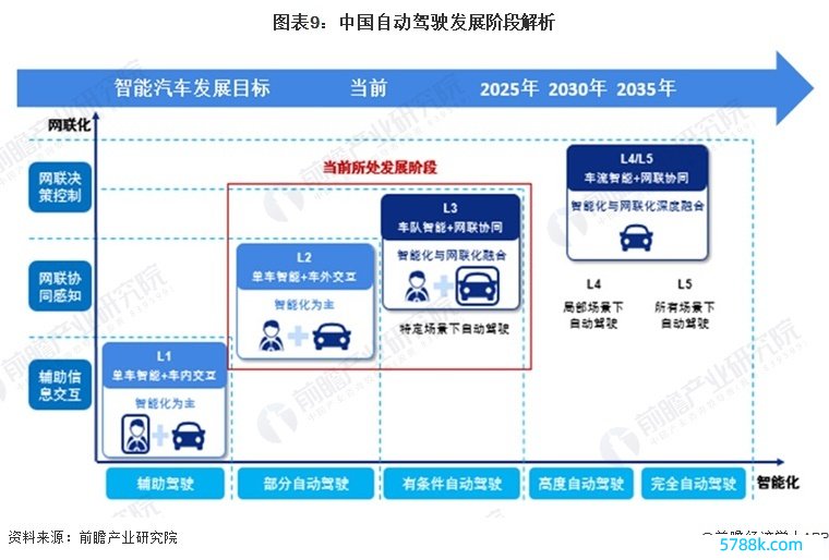 图表9：中国自动驾驶发展阶段领路